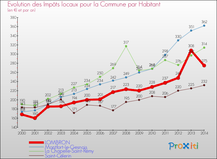 Evolution et montant des impôts locaux par Habitant pour LOMBRON et les communes proches de 2000 à 2014 Comparaison des impôts locaux par habitant pour LOMBRON et les communes voisines de 2000 à 2014