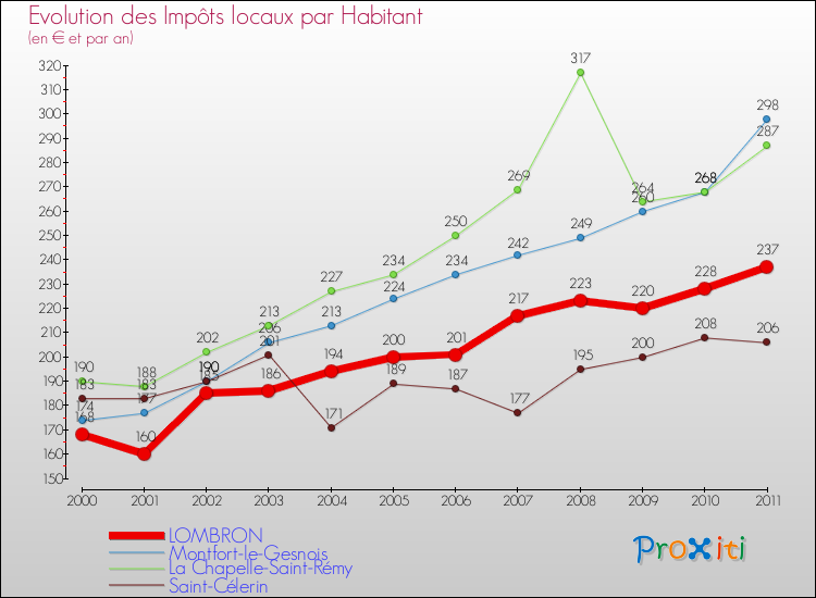 Evolution et montant des impôts locaux par Habitant pour LOMBRON et les communes proches Comparaison des impôts locaux par habitant pour LOMBRON et les communes voisines