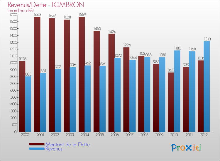 Evolution comparée de la dette et des revenus pour la commune de LOMBRON de 2000 à 2012 Comparaison de la dette et des revenus pour LOMBRON de 2000 à 2012