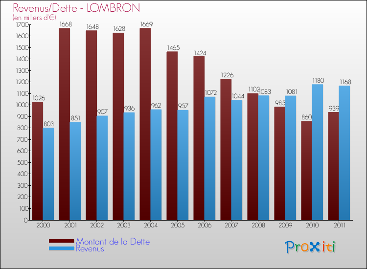Evolution comparée de la dette et des revenus pour la commune de LOMBRON de 2000 à 2011 Comparaison de la dette et des revenus pour LOMBRON de 2000 à 2011