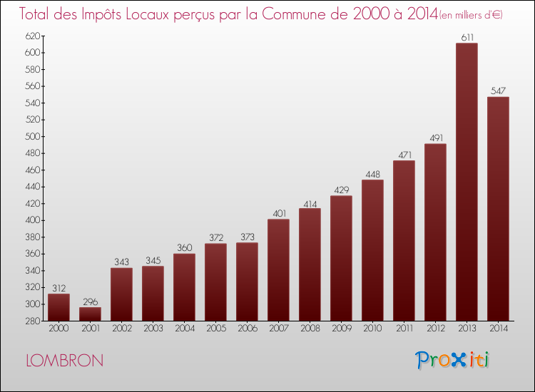 Evolution des Impôts Locaux pour la commune de LOMBRON de 2000 à 2014 Evolution des Impôts Locaux pour LOMBRON de 2000 à 2014