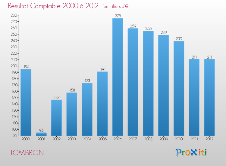 Evolution du résultat comptable pour la commune de LOMBRON de 2000 à 2012 Evolution du résultat comptable pour LOMBRON de 2000 à 2012