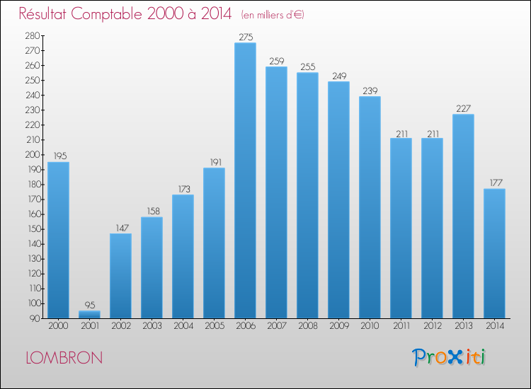 Evolution du résultat comptable pour la commune de LOMBRON de 2000 à 2014 Evolution du résultat comptable pour LOMBRON de 2000 à 2014