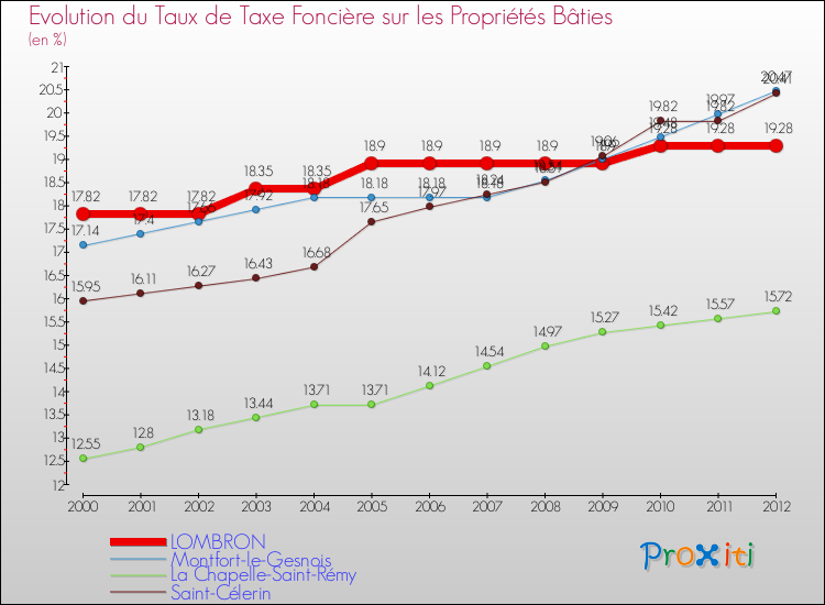 Evolution du taux de la taxe foncière sur le bati pour LOMBRON et les communes proches de 2000 à 2012 Comparaison des taux de taxe foncière sur le bati pour LOMBRON et les communes voisines de 2000 à 2012