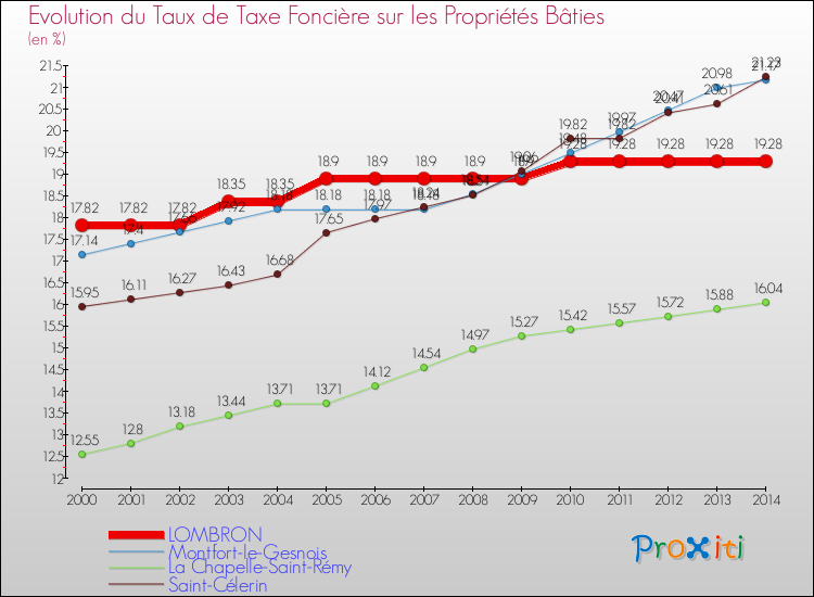 Evolution du taux de la taxe foncière sur le bati pour LOMBRON et les communes proches de 2000 à 2014 Comparaison des taux de taxe foncière sur le bati pour LOMBRON et les communes voisines de 2000 à 2014