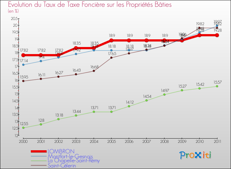 Evolution du taux de la taxe foncière sur le bati pour LOMBRON et les communes proches Comparaison des taux de taxe foncière sur le bati pour LOMBRON et les communes voisines