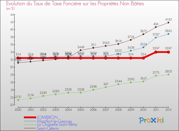 Evolution du taux de la taxe foncière sur les immeubles et terrains non batis pour LOMBRON et les communes proches de 2000 à 2012 Comparaison des taux de la taxe foncière sur les immeubles et terrains non batis pour LOMBRON et les communes voisines de 2000 à 2012