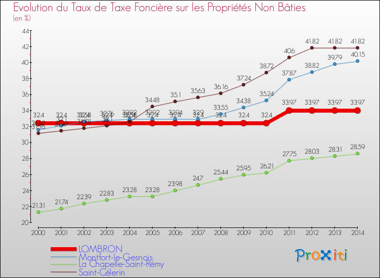Evolution du taux de la taxe foncière sur les immeubles et terrains non batis pour LOMBRON et les communes proches de 2000 à 2014 Comparaison des taux de la taxe foncière sur les immeubles et terrains non batis pour LOMBRON et les communes voisines de 2000 à 2014