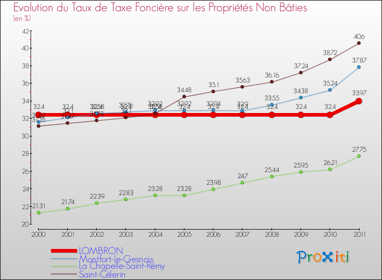 Evolution du taux de la taxe foncière sur les immeubles et terrains non batis pour LOMBRON et les communes proches Comparaison des taux de la taxe foncière sur les immeubles et terrains non batis pour LOMBRON et les communes voisines