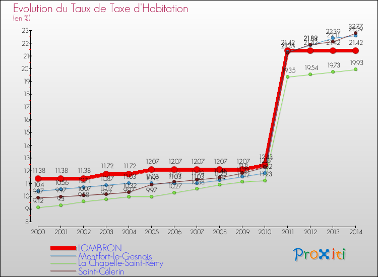 Evolution du taux de la taxe d'habitation pour LOMBRON et les communes proches de 2000 à 2014 Comparaison des taux de la taxe d'habitation pour LOMBRON et les communes voisines de 2000 à 2014