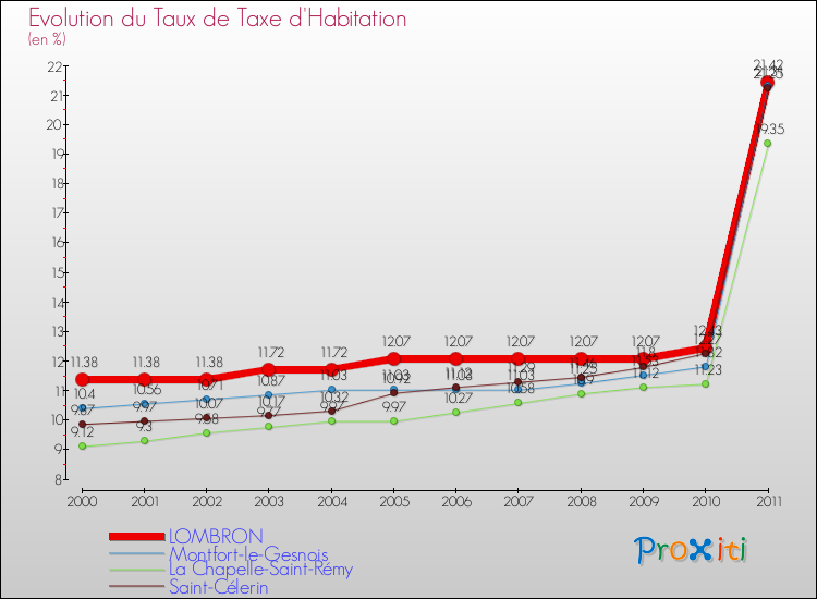 Evolution du taux de la taxe d'habitation pour LOMBRON et les communes proches Comparaison des taux de la taxe d'habitation pour LOMBRON et les communes voisines