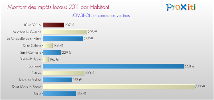 Montant des impôts locaux par Habitant pour LOMBRON et les communes proches Comparaison des impôts locaux par habitant pour LOMBRON et les communes voisines