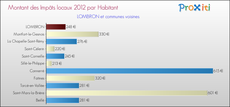 Montant des impôts locaux par Habitant pour LOMBRON et les communes proches Comparaison des impôts locaux par habitant pour LOMBRON et les communes voisines