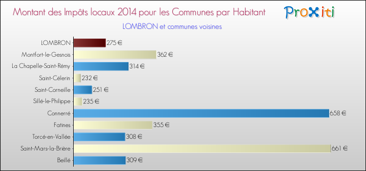 Montant des impôts locaux par Habitant pour LOMBRON et les communes proches en 2014 Comparaison des impôts locaux par habitant pour LOMBRON et les communes voisines en 2014