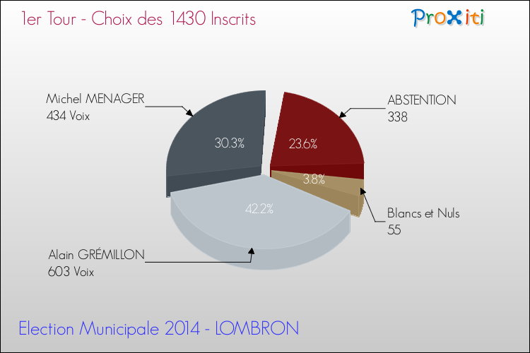 Résultats par rapport aux inscrits au 1er Tour des Elections Municipales 2014 de la commune de LOMBRON Elections Municipales 2014 - Résultats par rapport aux inscrits au 1er Tour pour la commune de LOMBRON
