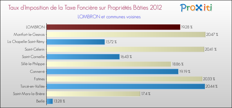 Taux d'imposition de la taxe foncière sur le bati 2012 pour LOMBRON et les communes proches Comparaison des taux d'imposition de la taxe foncière sur le bati 2012 pour LOMBRON et les communes voisines