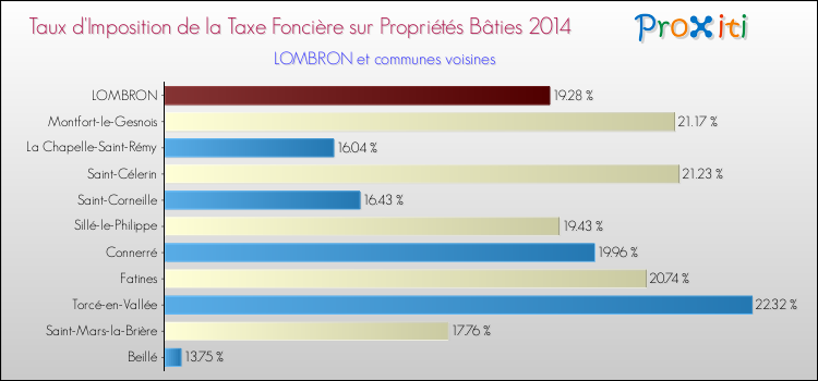 Taux d'imposition de la taxe foncière sur le bati 2014 pour LOMBRON et les communes proches Comparaison des taux d'imposition de la taxe foncière sur le bati 2014 pour LOMBRON et les communes voisines