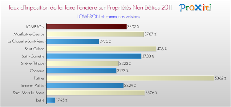 Taux d'imposition de la taxe foncière sur les immeubles et terrains non batis 2011 pour LOMBRON et les communes proches Comparaison des taux d'imposition de la taxe foncière sur les immeubles et terrains non batis 2011 pour LOMBRON et les communes voisines