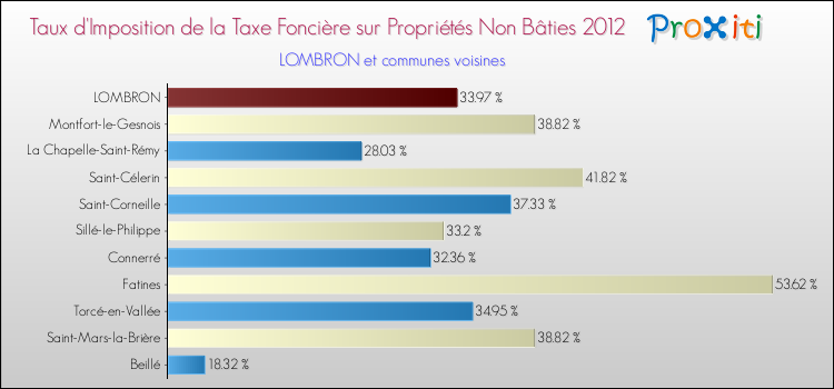 Taux d'imposition de la taxe foncière sur les immeubles et terrains non batis 2012 pour LOMBRON et les communes proches Comparaison des taux d'imposition de la taxe foncière sur les immeubles et terrains non batis 2012 pour LOMBRON et les communes voisines