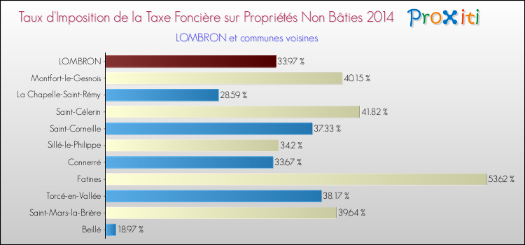 Taux d'imposition de la taxe foncière sur les immeubles et terrains non batis 2014 pour LOMBRON et les communes proches Comparaison des taux d'imposition de la taxe foncière sur les immeubles et terrains non batis 2014 pour LOMBRON et les communes voisines