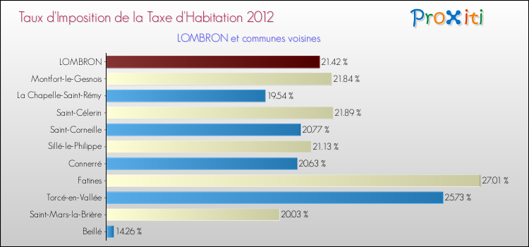 Taux d'imposition de la taxe d'habitation 2012 pour LOMBRON et les communes proches Comparaison des taux d'imposition de la taxe d'habitation 2012 pour LOMBRON et les communes voisines