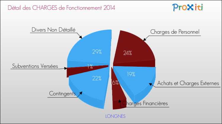 Décomposition des Charges de Fonctionnement 2014 de la commune de LONGNES Charges de Fonctionnement 2014 pour la commune de LONGNES