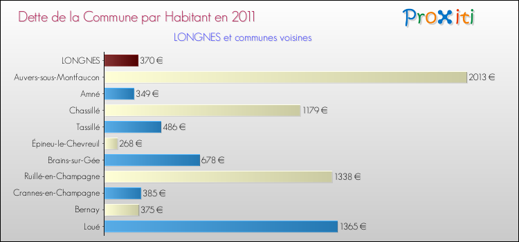 Dette par habitant de la commune en 2011 pour LONGNES et les communes proches Comparaison de la dette par habitant de la commune en 2011 pour LONGNES et les communes voisines