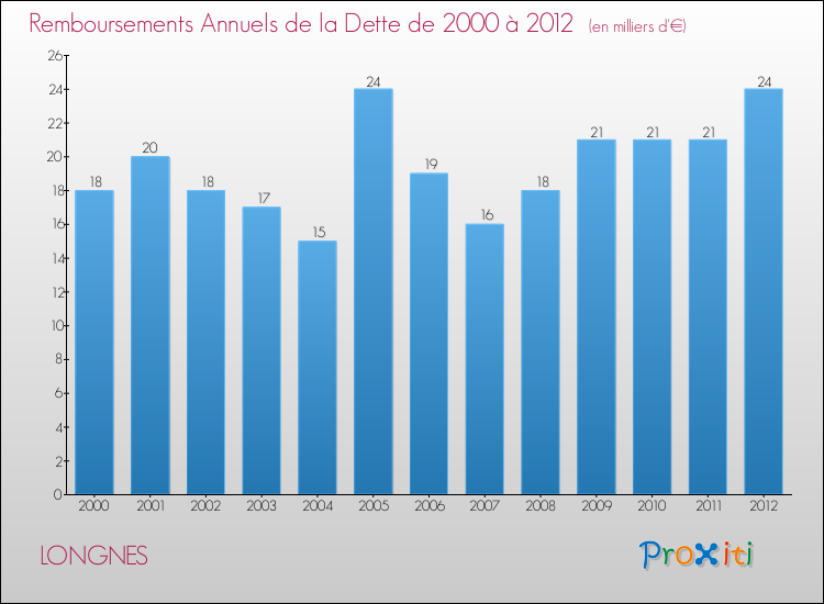 Evolution de l'annuité de la dette pour la commune de LONGNES de 2000 à 2012 Annuités de la dette pour LONGNES de 2000 à 2012