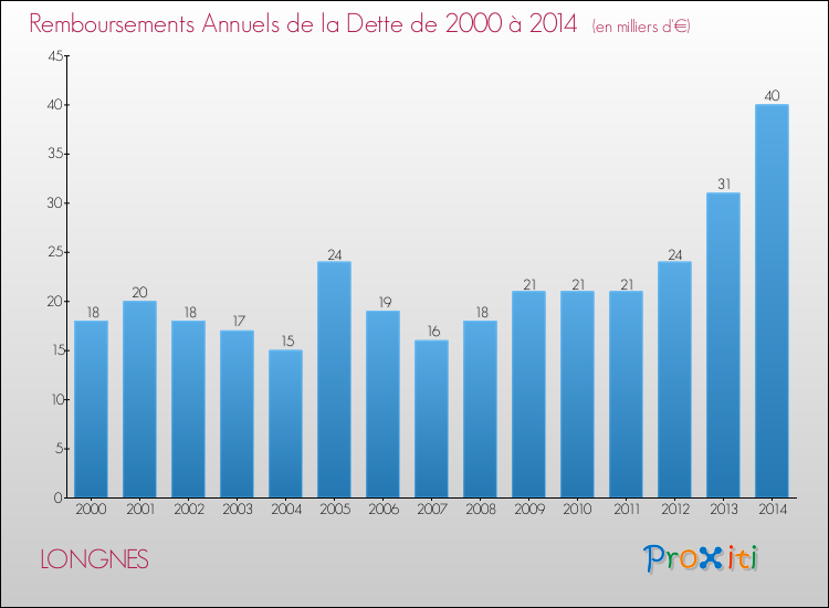 Evolution de l'annuité de la dette pour la commune de LONGNES de 2000 à 2014 Annuités de la dette pour LONGNES de 2000 à 2014