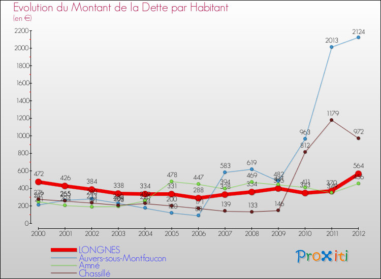 Evolution de la dette par habitant pour la commune de LONGNES et les communes proches de 2000 à 2012 Comparaison de la dette par habitant pour LONGNES et les communes voisines de 2000 à 2012
