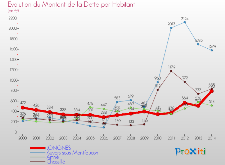 Evolution de la dette par habitant pour la commune de LONGNES et les communes proches de 2000 à 2014 Comparaison de la dette par habitant pour LONGNES et les communes voisines de 2000 à 2014
