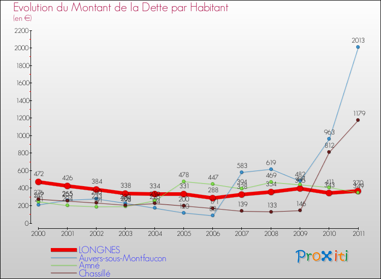 Evolution de la dette par habitant pour la commune de LONGNES et les communes proches Comparaison de la dette par habitant pour LONGNES et les communes voisines