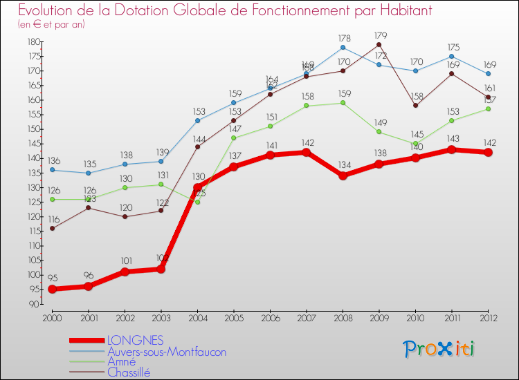Evolution et montant de la dotation globale de fonctionnement par Habitant pour LONGNES et les communes proches Comparaison des dotations globales de fonctionnement par habitant pour LONGNES et les communes voisines