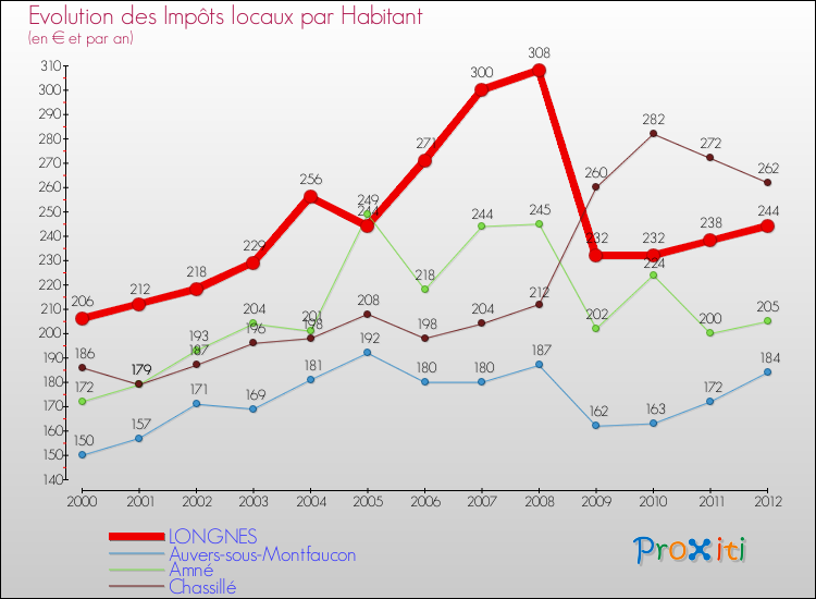 Evolution et montant des impôts locaux par Habitant pour LONGNES et les communes proches Comparaison des impôts locaux par habitant pour LONGNES et les communes voisines