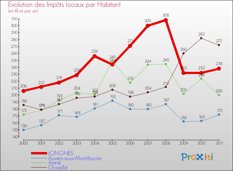 Evolution et montant des impôts locaux par Habitant pour LONGNES et les communes proches Comparaison des impôts locaux par habitant pour LONGNES et les communes voisines