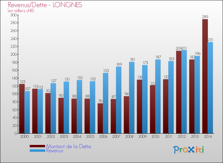 Evolution comparée de la dette et des revenus pour la commune de LONGNES de 2000 à 2014 Comparaison de la dette et des revenus pour LONGNES de 2000 à 2014