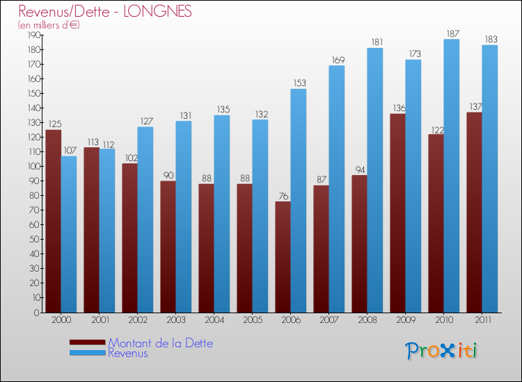 Evolution comparée de la dette et des revenus pour la commune de LONGNES de 2000 à 2011 Comparaison de la dette et des revenus pour LONGNES de 2000 à 2011