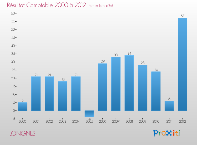 Evolution du résultat comptable pour la commune de LONGNES de 2000 à 2012 Evolution du résultat comptable pour LONGNES de 2000 à 2012
