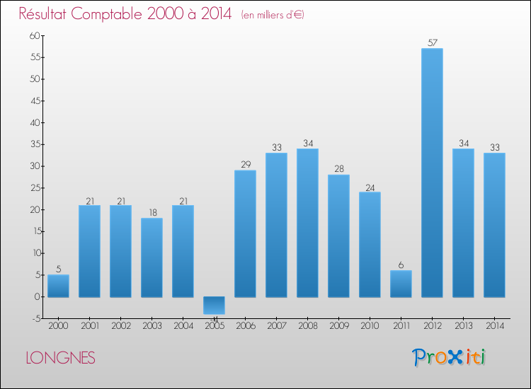 Evolution du résultat comptable pour la commune de LONGNES de 2000 à 2014 Evolution du résultat comptable pour LONGNES de 2000 à 2014