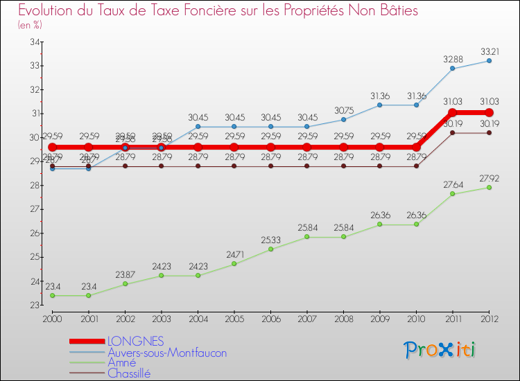 Evolution du taux de la taxe foncière sur les immeubles et terrains non batis pour LONGNES et les communes proches de 2000 à 2012 Comparaison des taux de la taxe foncière sur les immeubles et terrains non batis pour LONGNES et les communes voisines de 2000 à 2012
