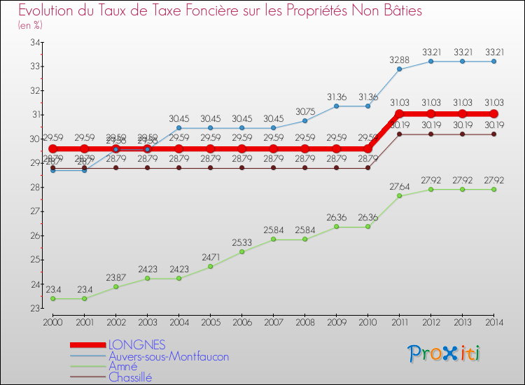 Evolution du taux de la taxe foncière sur les immeubles et terrains non batis pour LONGNES et les communes proches de 2000 à 2014 Comparaison des taux de la taxe foncière sur les immeubles et terrains non batis pour LONGNES et les communes voisines de 2000 à 2014