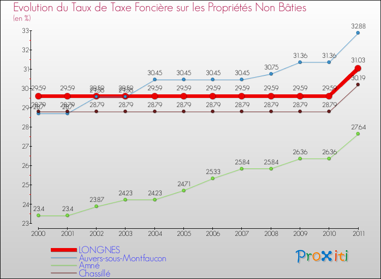 Evolution du taux de la taxe foncière sur les immeubles et terrains non batis pour LONGNES et les communes proches Comparaison des taux de la taxe foncière sur les immeubles et terrains non batis pour LONGNES et les communes voisines