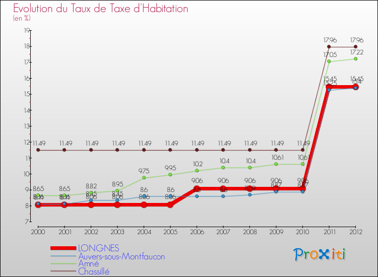 Evolution du taux de la taxe d'habitation pour LONGNES et les communes proches Comparaison des taux de la taxe d'habitation pour LONGNES et les communes voisines