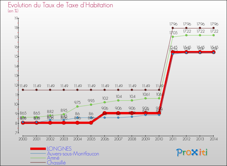 Evolution du taux de la taxe d'habitation pour LONGNES et les communes proches de 2000 à 2014 Comparaison des taux de la taxe d'habitation pour LONGNES et les communes voisines de 2000 à 2014