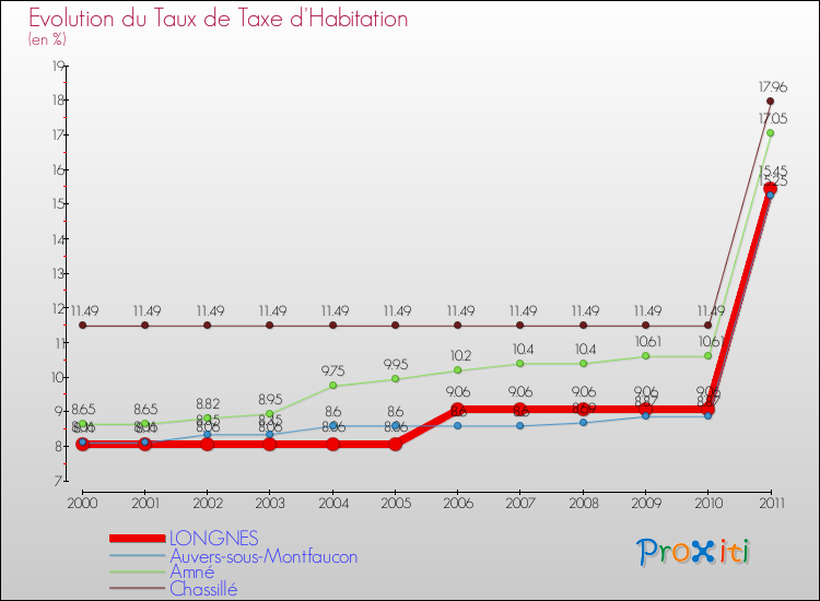 Evolution du taux de la taxe d'habitation pour LONGNES et les communes proches Comparaison des taux de la taxe d'habitation pour LONGNES et les communes voisines