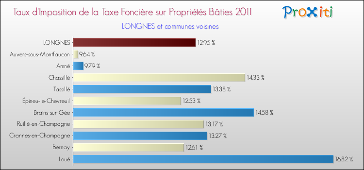 Taux d'imposition de la taxe foncière sur le bati 2011 pour LONGNES et les communes proches Comparaison des taux d'imposition de la taxe foncière sur le bati 2011 pour LONGNES et les communes voisines