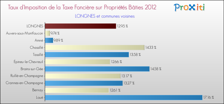 Taux d'imposition de la taxe foncière sur le bati 2012 pour LONGNES et les communes proches Comparaison des taux d'imposition de la taxe foncière sur le bati 2012 pour LONGNES et les communes voisines