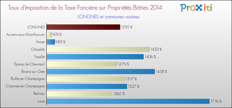 Taux d'imposition de la taxe foncière sur le bati 2014 pour LONGNES et les communes proches Comparaison des taux d'imposition de la taxe foncière sur le bati 2014 pour LONGNES et les communes voisines