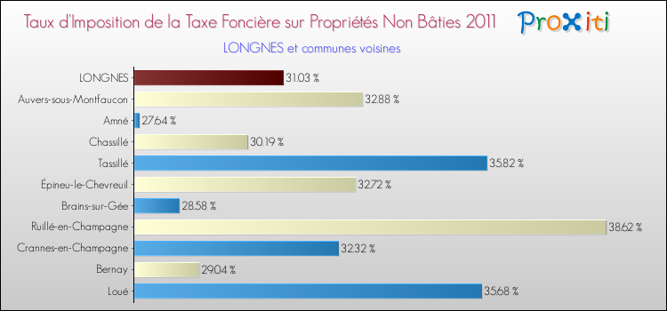Taux d'imposition de la taxe foncière sur les immeubles et terrains non batis 2011 pour LONGNES et les communes proches Comparaison des taux d'imposition de la taxe foncière sur les immeubles et terrains non batis 2011 pour LONGNES et les communes voisines