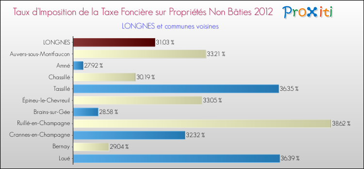Taux d'imposition de la taxe foncière sur les immeubles et terrains non batis 2012 pour LONGNES et les communes proches Comparaison des taux d'imposition de la taxe foncière sur les immeubles et terrains non batis 2012 pour LONGNES et les communes voisines